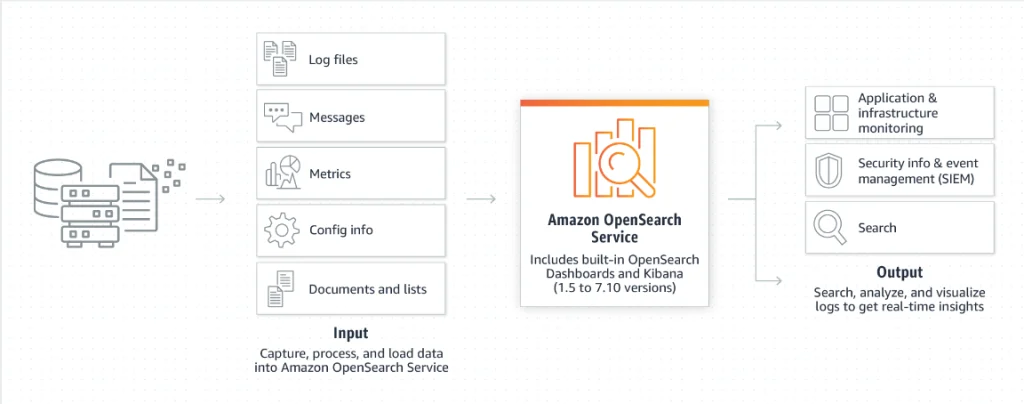 Configuring AWS Elasticsearch Service with Apica 1 AWS Elaticsearch